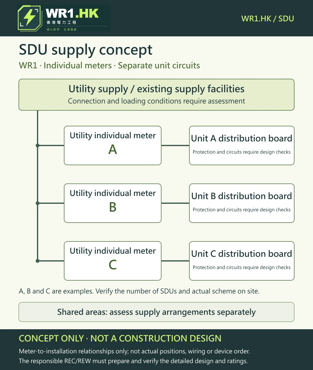 Three example units, each paired with its own utility meter and distribution board. Assess shared areas separately. CONCEPT ONLY · NOT A CONSTRUCTION DESIGN