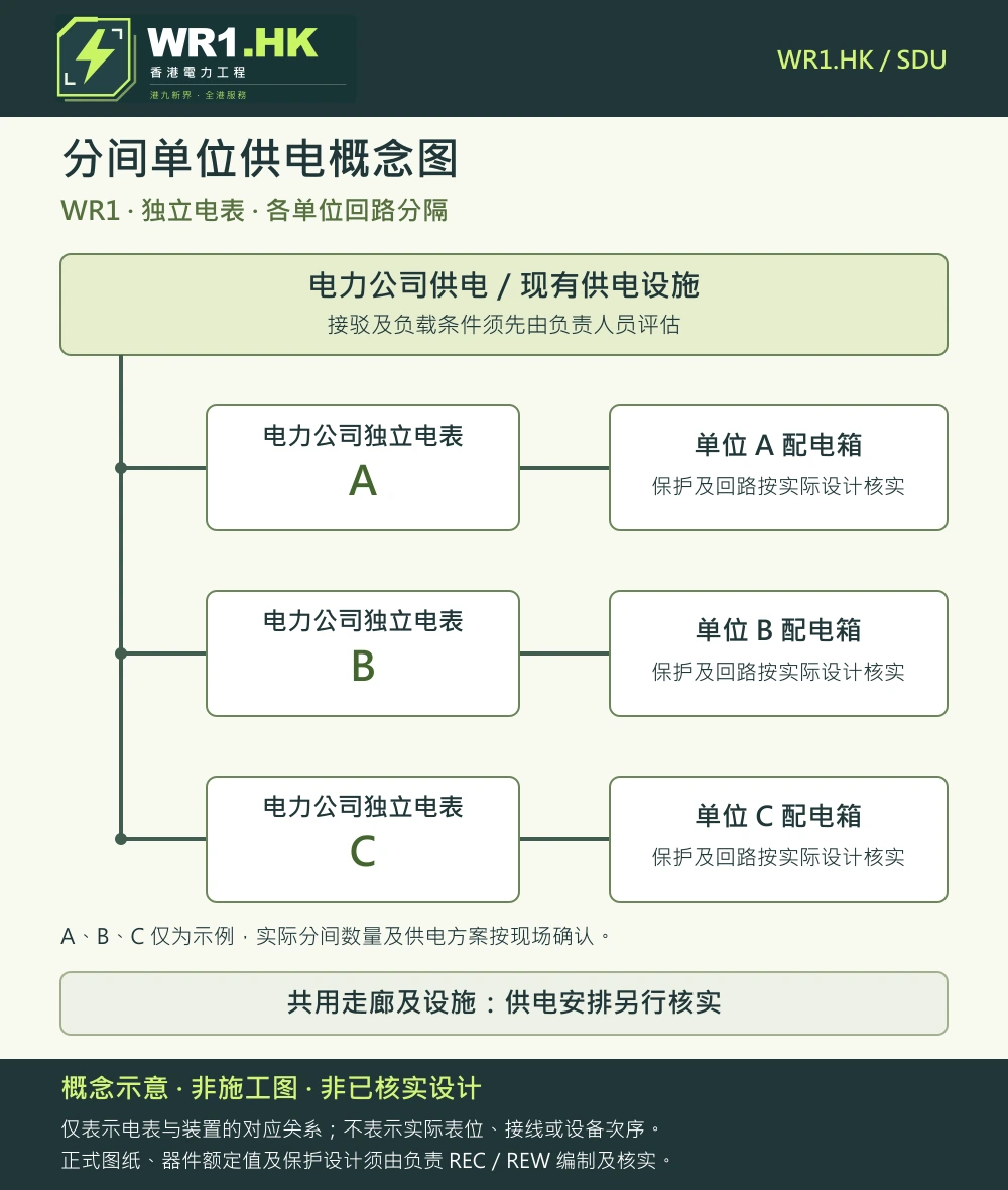 三个示例单位,各自对应独立电表及配电箱;共用部分另行评估。 概念示意 · 非施工图 · 非已核实设计