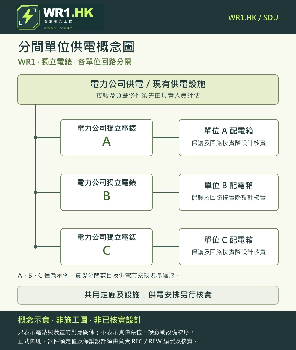 三個示例單位,各自對應獨立電錶及配電箱;共用部分另行評估。 概念示意 · 非施工圖 · 非已核實設計